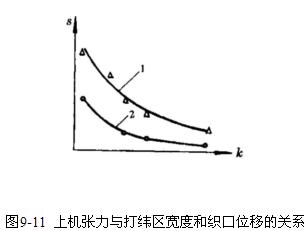 上級漲力與織口位移關系