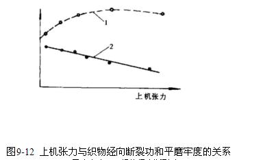 上機漲力與織物經(jīng)向關系